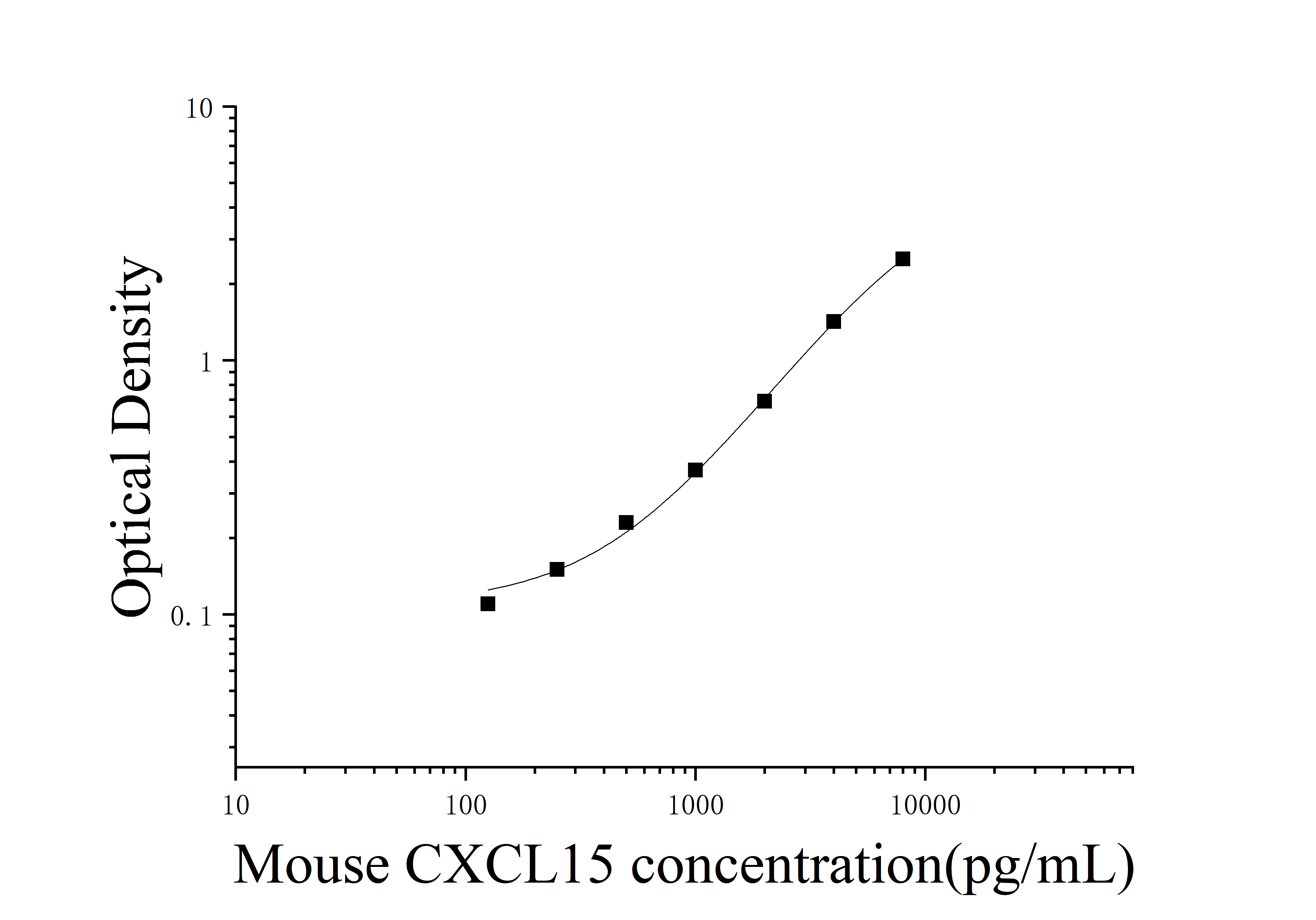 Mouse Chemokine (C-X-C motif) Ligand 15 (CXCL15) ELISA Kit Mouse Chemokine (C-X-C motif) Ligand 15 (CXCL15) ELISA Kit